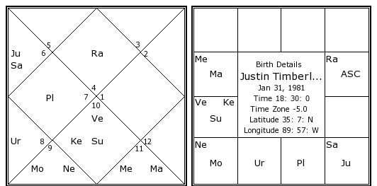 Justin Timberlake Birth Chart