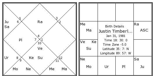 Justin Timberlake Natal Chart