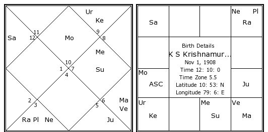 Chart Ks