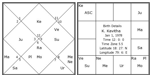 Lord Shiva Birth Chart