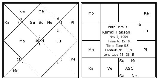 Ilayaraja Birth Chart Astrology