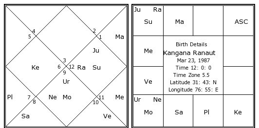 Today S Kundali Chart