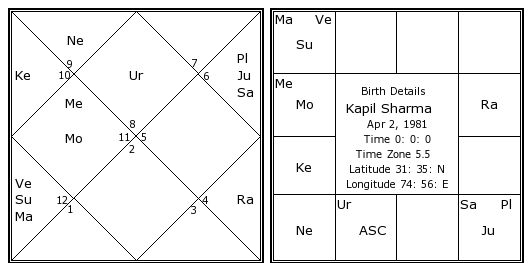 Kapiel Raaj Natal Chart