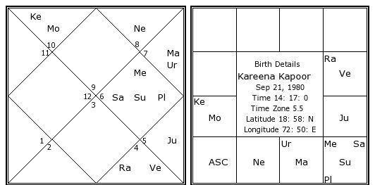 Birth Chart Astrosage