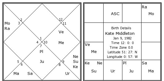 Kate Middleton Birth Chart