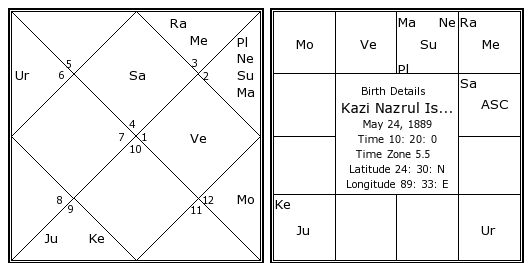 Islamic Astrology Birth Chart