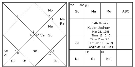 Kedar Yoga In Birth Chart