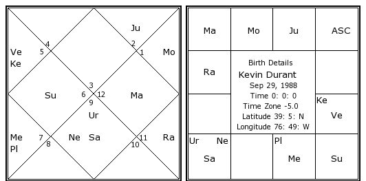 Kevin Durant Birth Chart