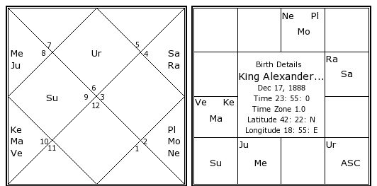 Alexander The Great Birth Chart