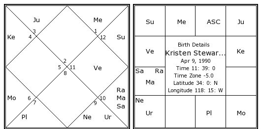 Kristen Stewart Birth Chart