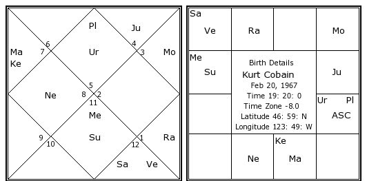 Kurt Cobain Birth Chart