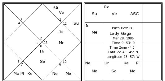 Lady Gaga Astrology Chart