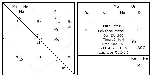 Lakshmi Mittal Horoscope Chart
