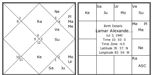Lamar Alexander Birth Chart | Lamar Alexander Kundli | Horoscope by