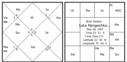 Birth Chart Of Lata Mangeshkar