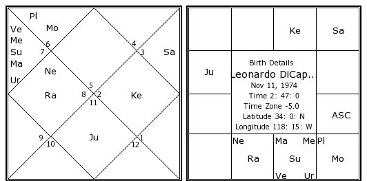 Leonardo Dicaprio Natal Chart