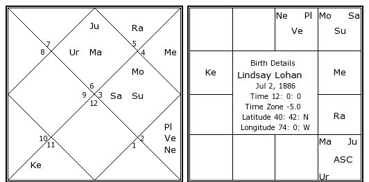 Lindsay Lohan Birth Chart