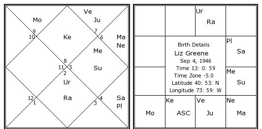 Liz Greene Astrology Chart