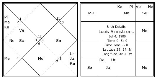 Louis Armstrong Birth Chart