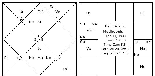 Birth Chart Astrosage