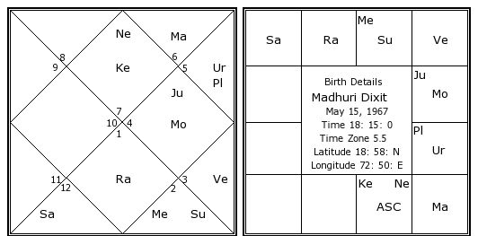 Image result for madhuri dixit   horoscope