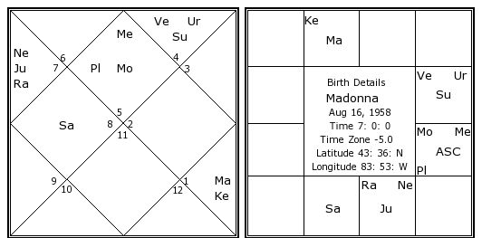 Madonna Astro Charts