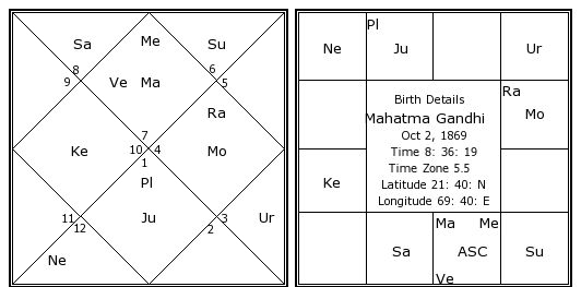 Jyotish Birth Chart In Hindi
