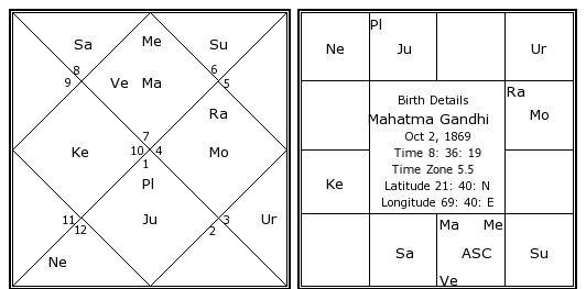 Kundali Rashi Chart