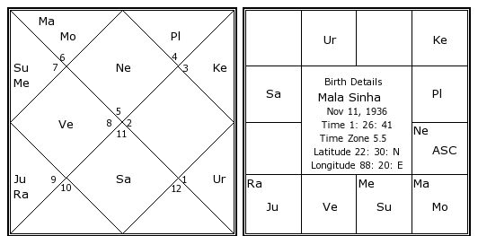 Ravana Birth Chart