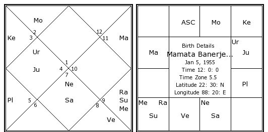 Horoscope calculation bengali Bengali Horoscope