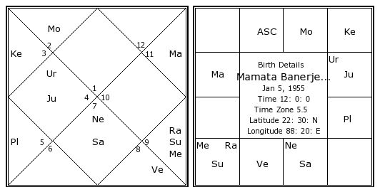 Bengali Rashi Chart