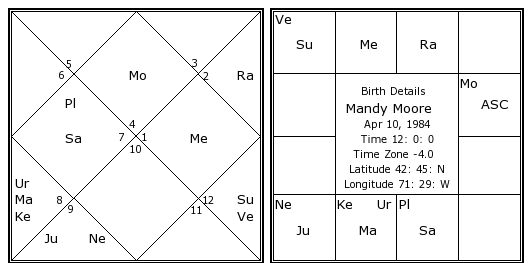 Mandy Moore Birth Chart