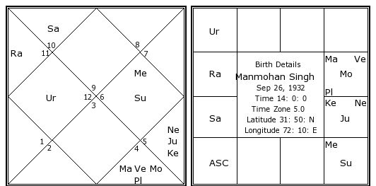 Manmohan Singh Birth Chart