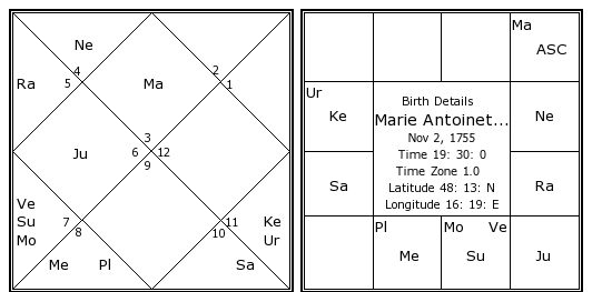 Nirayana Birth Chart