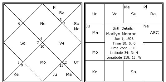 Marilyn Monroe Natal Chart