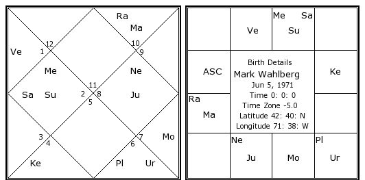 Mark Wahlberg Birth Chart