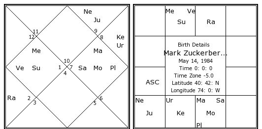 Kapiel Raaj Natal Chart