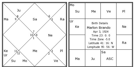 Marlon Brando Birth Chart