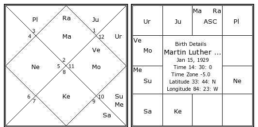 Martin Luther King Birth Chart