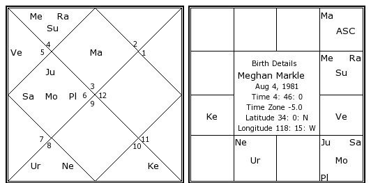 Meghan Markle Astrology Chart