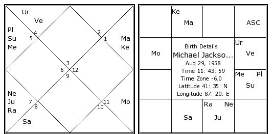 Michael Jackson Natal Chart