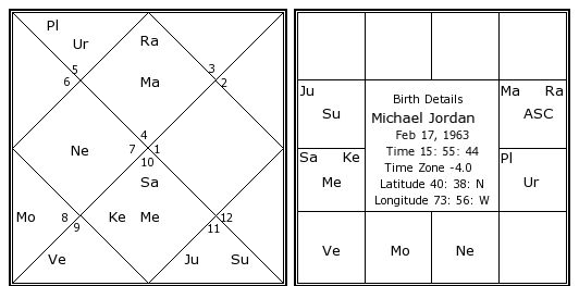 Michael Jordan Birth Chart