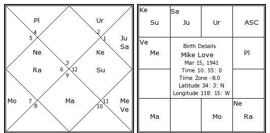 Birth Chart Love