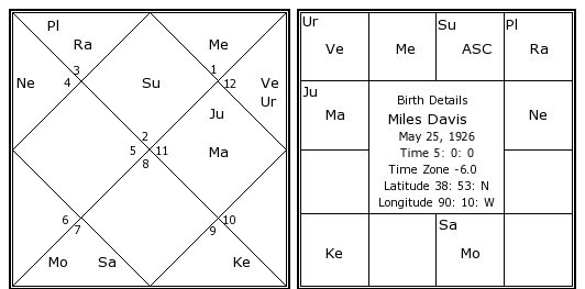 Miles Davis Natal Chart