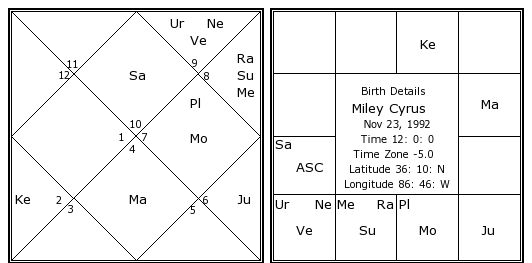 Miley Cyrus Natal Chart