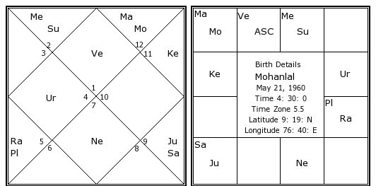 Nakshatra Birth Chart
