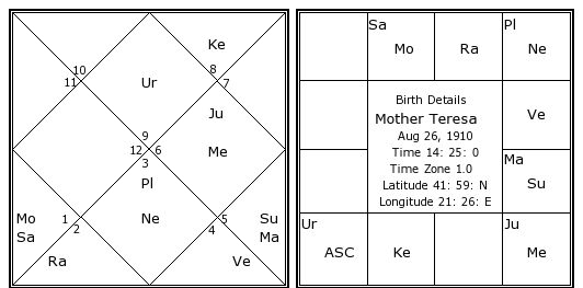 Mother Teresa Birth Chart