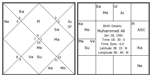 Free Birth Chart Kundli