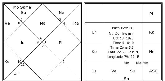 Ti Birth Chart