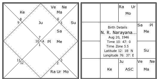 Narayana Murthy Birth Chart